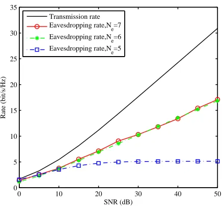 Fig. 10.Comparison of interference leakage at the eavesdropper withdifferent number of Ne when the eavesdropper tries to eavesdrop a certainSBS served user (K = 5, A = 2, M = N = 6, Mjam = 10 andSNR=25dB).