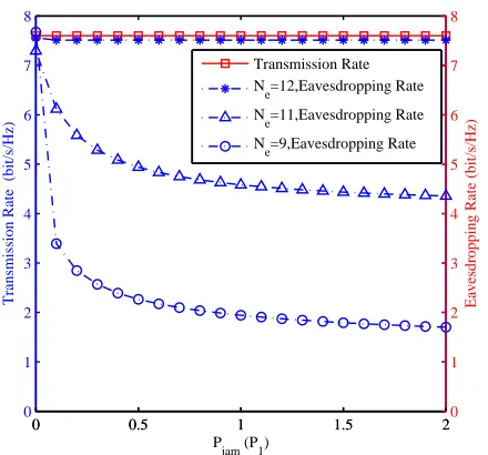 Fig. 11.Comparison of a certain UAV served user’s transmission andeavesdropping rate with different number of Ne, when the transmit powerof the jamming signal becomes larger (K = 5, A = 2, M = N = 6,Mjam = 10, d = djam = 2 and SNR=25dB).