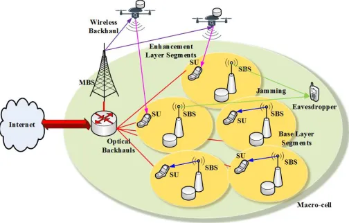 Fig. 1.UAV assisted secure transmission in hyper-dense networks viacaching.
