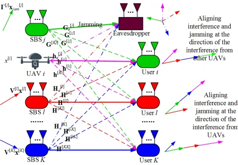 Fig. 2.Interference management for UAV assisted small-cell networks withjamming signal.