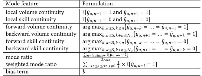 Table 3. The diferent generation routes with the two-mode topic models. “follow"and “re-draw" refer to whether the previous topic assignment is reserved or newlysampled.