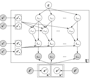 Fig. 6. The plate notation of the proposed model.