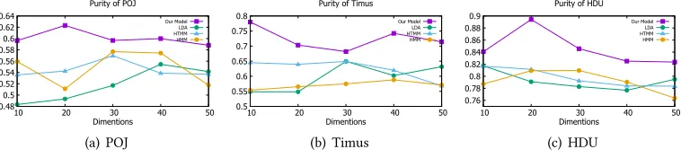 Fig. 9. Heatmaps for pairwise category similarity measured by diferent topicmodels on the Timus dataset.