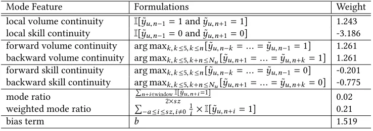 Table 6. Efect analysis of the weights for diferent features. I[·] is an indicatorfunction which returns 1 if when the condition is true.