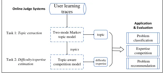 Fig. 2. Overview of the proposed approach. The solutions to task 1 and task 2 arepresented in Section 4.1 and 4.2 respectively
