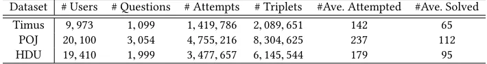Table 1. Statistics of our datasets.