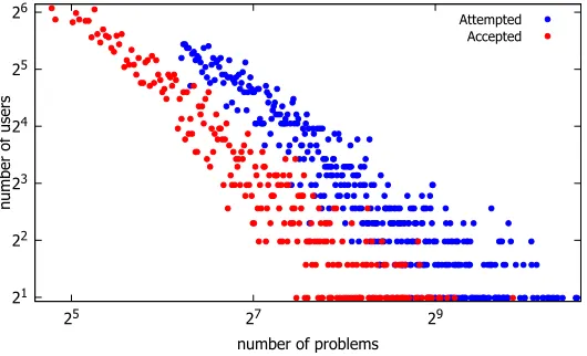 Fig. 3. Distributions of users w.r.t. the number of accepted or atempted problemson the Timus dataset in log-log scale