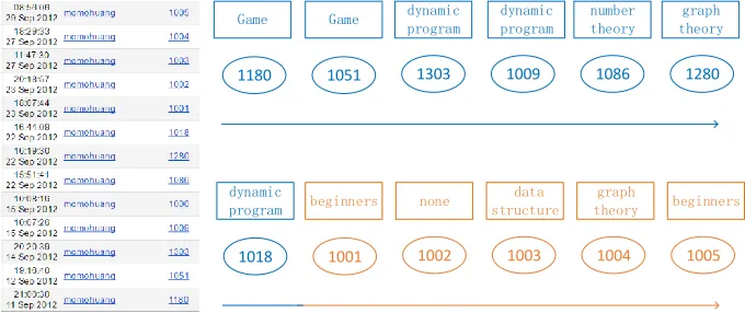 Fig. 4. The distribution of dificulty scores by topics on the Timus dataset. Forease of visualization, we use Ci to index the categories