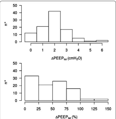 Fig. 1 Frequency distribution of differences in total PEEP (ΔPEEPtot) in PEEP versus ZEEP phases