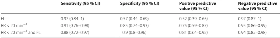 Table 4 Diagnostic performance of the model to identify “complete PEEP-absorber” with different combinations of res-piratory rate and flow limitation