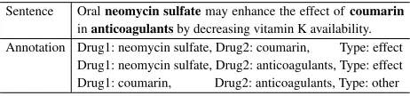 Table 1. An example of one sentence and its corresponding DDI annotationsselected from DDIExtraction 2013.