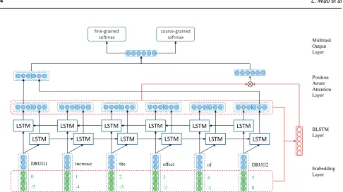 Fig. 1. The architecture of the position-aware multi-task bidirectional LSTM (PM-BLSTM).