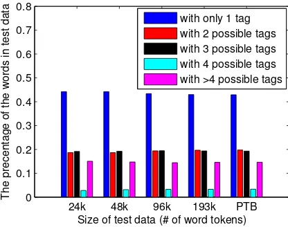 Fig. 4.Distribution of words with different number of possible tags on 24k test set.