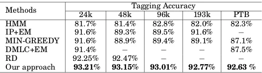 Table IV. Performance comparison of weakly supervised POS tagging on dif-ferent test sets