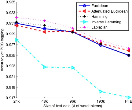 Fig. 5.Accuracy of words with different number of possible tags on test sets with varying sizes.