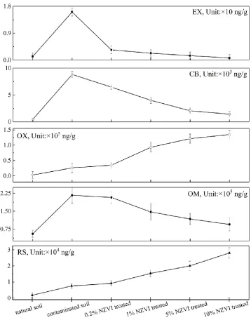 Figure 6. Sequential relative concentration distribution tendency of Pb in the soil samples 