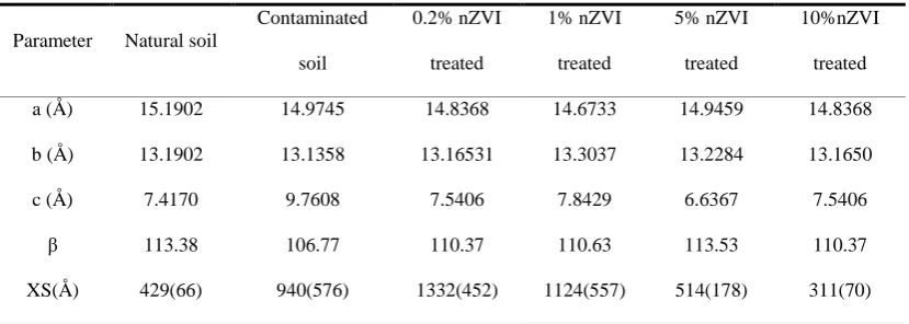 Table 2. Lattice parameters of the laumontite mineral in soil samples. 