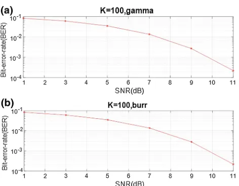 Fig. 7 Bit-error-rate (BER) for the a Gamma distribution b Burr dis-tribution