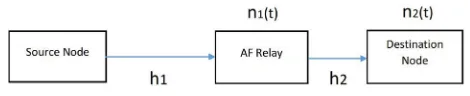 Fig. 1 AF relaying model