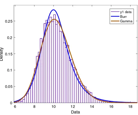 Fig. 2 Gamma and Burr distribution