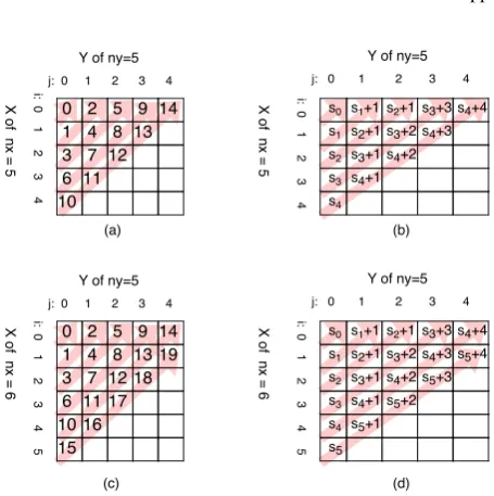 Fig. 10Optimised memory access index - top left