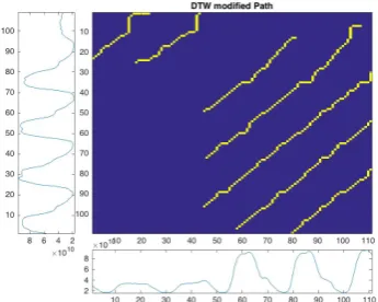 Fig. 13Modiﬁed DTW method matched subsequence paths.In two input data frames, the x-axis represents the lengthof input time series data (number of data points), the y-axisrepresents the value of each data point