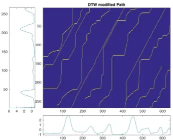 Fig. 16Result with larger window threshold.In two inputdata frames, the x-axis represents the length of input time seriesdata (number of data points), the y-axis represents the value ofeach data point