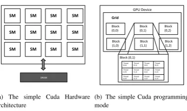 Fig. 1CUDA programming Model