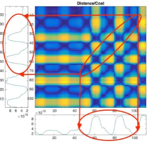 Fig. 3Normalised Manhattan Cost Matrix. In two input dataframes, the x-axis represents the length of input time seriesdata (number of data points), the y-axis represents the value ofeach data point