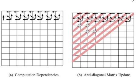 Fig. 7Matrix Update Order