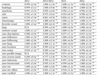 Table 4 shows the results of the analysis of the changingness of features. We can observe that ordinal featuresare very likely to change, especially users’ tweet counts, number of followers and followees, which is expected