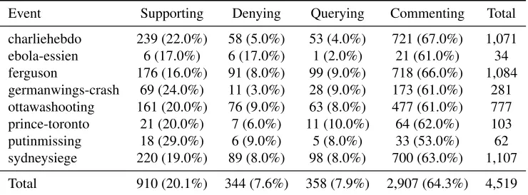 Table 1: Distribution of categories for the eight events in the dataset.