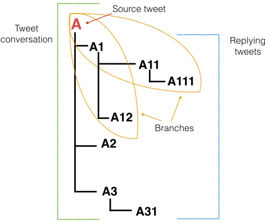 Figure 2: Example of a tree-structured conversation, with two overlapping branches highlighted.