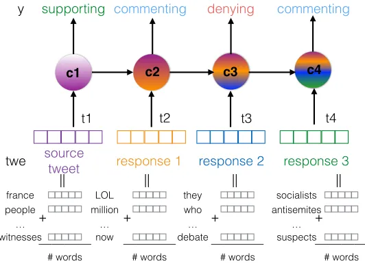 Figure 3: Illustration of the input/output structure of the LSTM-branch model