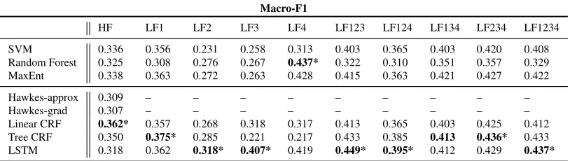 Table 3: Macro-F1 performance results using local features. HF: Hawkes features. LF: localfeatures, where numbers indicate subgroups of features as follows, 1: Lexicon, 2: Content format-ting, 3: Punctuation, 4: Tweet formatting