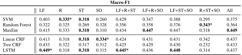 Table 4: Macro-F1 performance results incorporating contextual features. LF: local features, R:relational features, ST: structural features, SO: social features