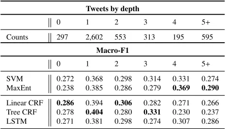 Table 5: Macro-F1 results for the best-performing classiﬁers, broken down by event.