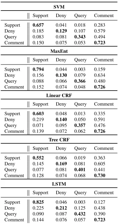 Table 7: Confusion matrices for the best-performing classiﬁers.
