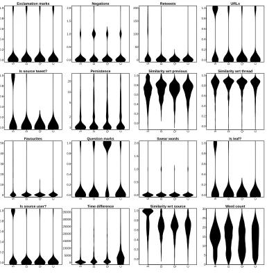Figure 4: Distributions of feature values across the four categories: Support, Deny, Query and