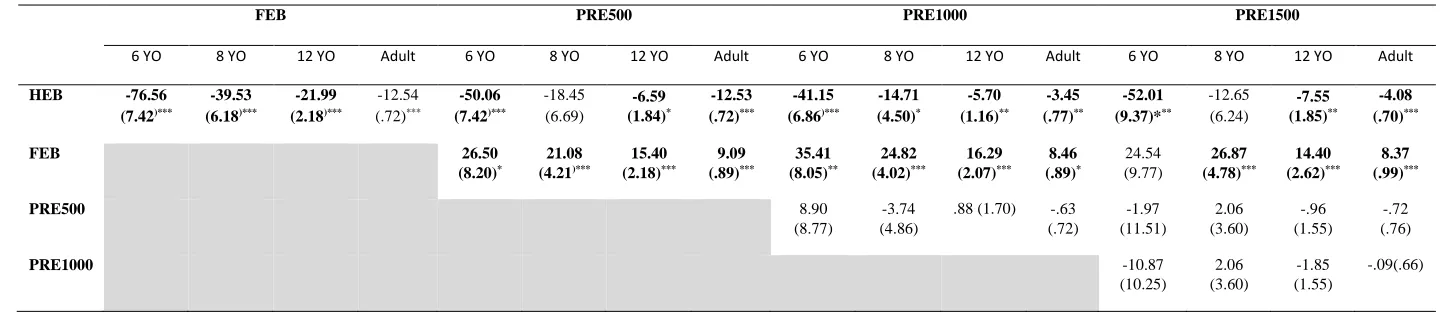 Table 7. Pairwise comparisons indicating mean differences across conditions and age groups for Experiment 2 (see Table 6 for means and 