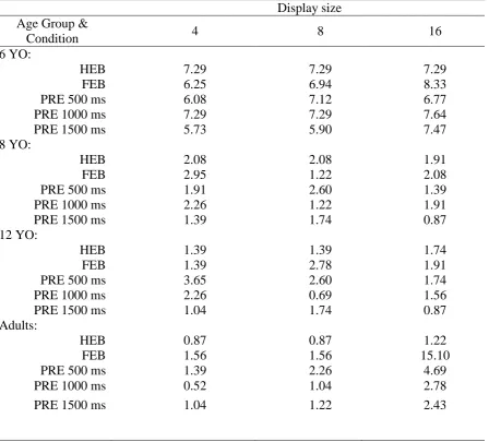 Table 8. Mean percentage error rates for Experiment 2 as a function of age, display size and 