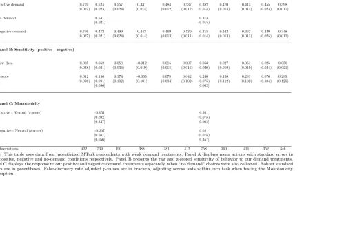 Table 1—Response to weak demand treatments, all incentivized tasks