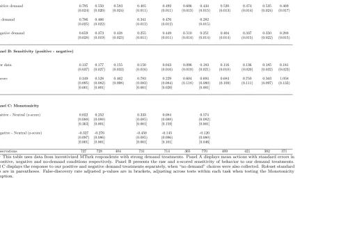 Table 2—Response to strong demand treatments, all incentivized tasks