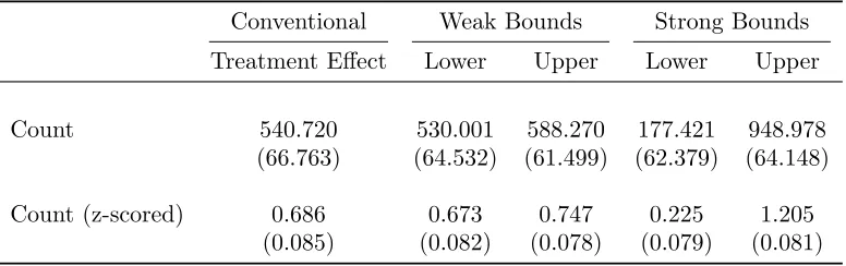 Table 3—Bounding Treatment Effects