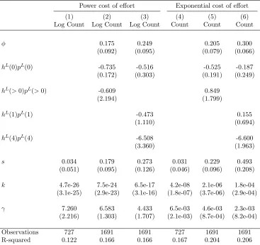 Table 4—Structural Estimates
