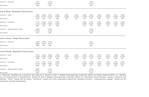 Table 5—Heterogeneity in response to weak and strong demand treatments (z-scored)
