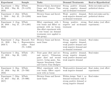Table 6—Overview of Experiments