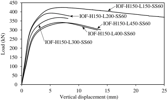 Fig.  7. Load-vertical displacement response of the tested IOF H152 specimens. 