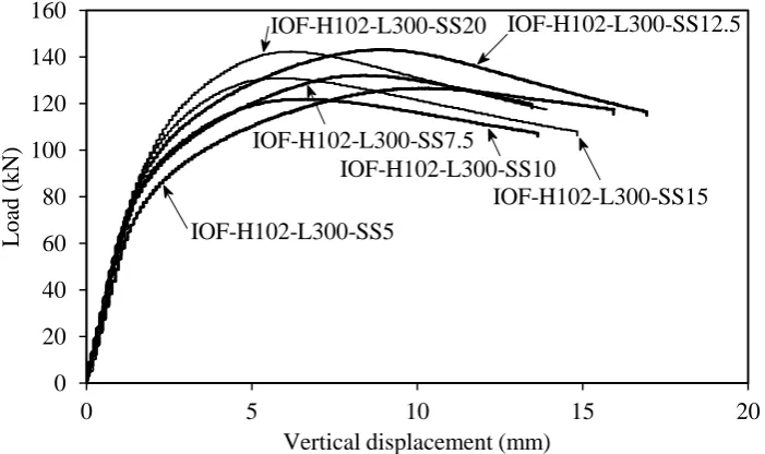 Fig.  9. Load-web shortening response of the tested IOF H150 specimens. 