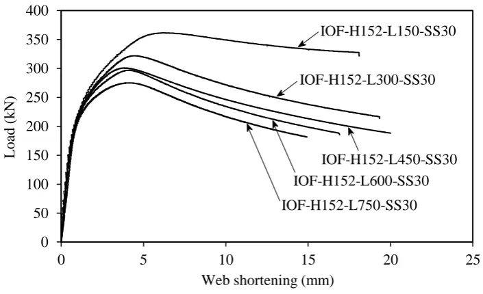 Fig.  11. Load-web shortening response of the tested IOF H102 specimens. 